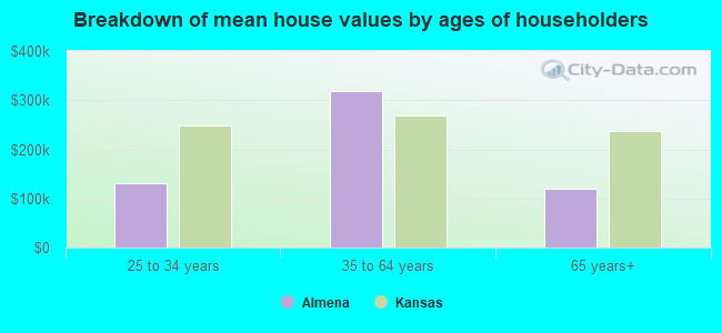 Breakdown of mean house values by ages of householders