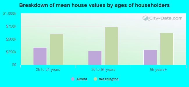 Breakdown of mean house values by ages of householders