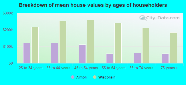 Breakdown of mean house values by ages of householders