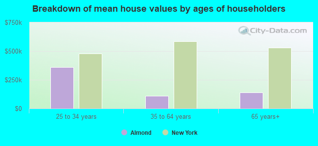 Breakdown of mean house values by ages of householders