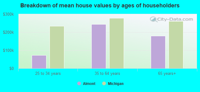 Breakdown of mean house values by ages of householders