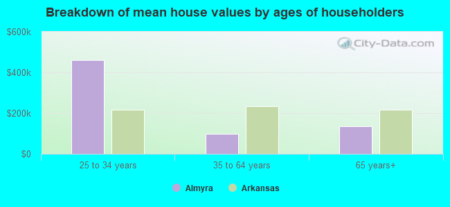 Breakdown of mean house values by ages of householders