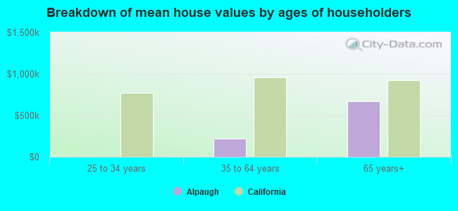 Breakdown of mean house values by ages of householders