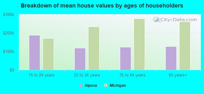 Breakdown of mean house values by ages of householders