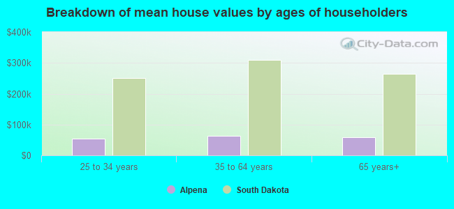 Breakdown of mean house values by ages of householders