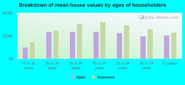 Breakdown of mean house values by ages of householders