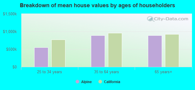 Breakdown of mean house values by ages of householders