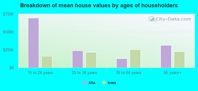 Breakdown of mean house values by ages of householders