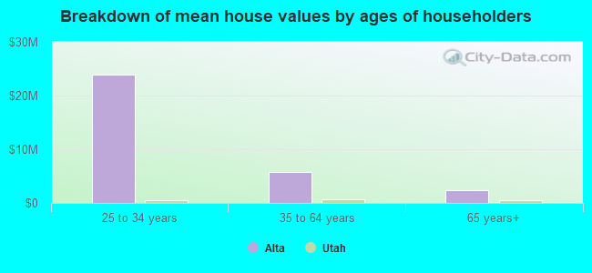 Breakdown of mean house values by ages of householders