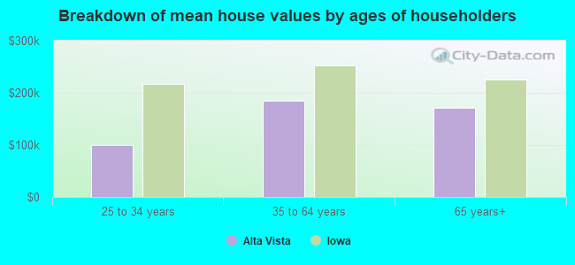 Breakdown of mean house values by ages of householders