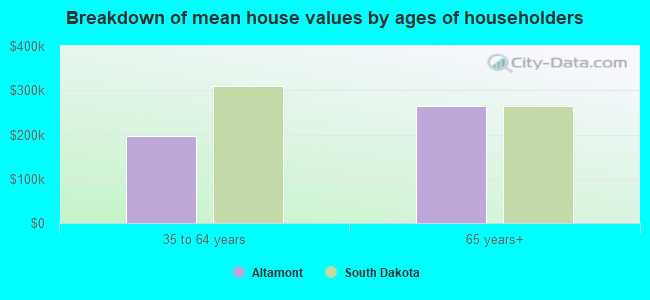 Breakdown of mean house values by ages of householders