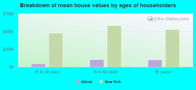 Breakdown of mean house values by ages of householders