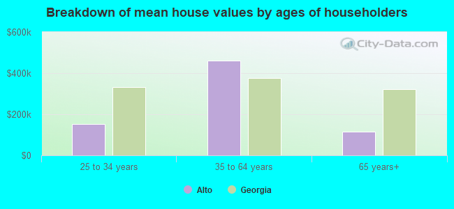 Breakdown of mean house values by ages of householders