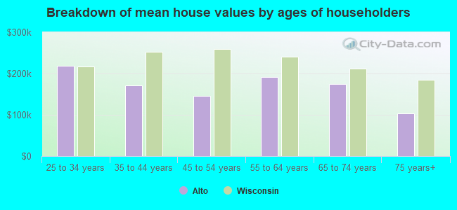 Breakdown of mean house values by ages of householders