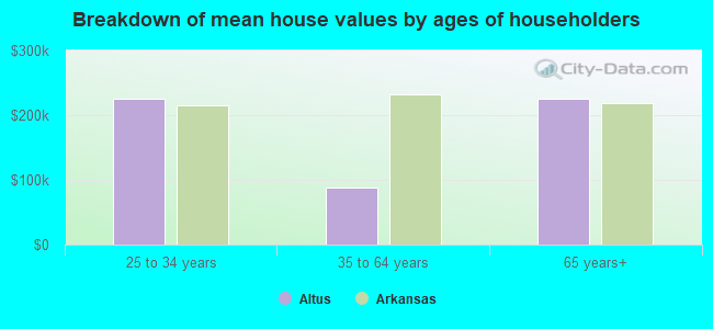 Breakdown of mean house values by ages of householders