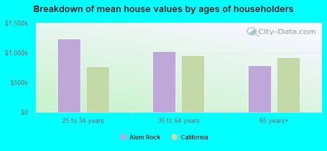 Breakdown of mean house values by ages of householders