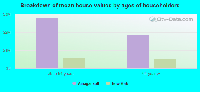 Breakdown of mean house values by ages of householders