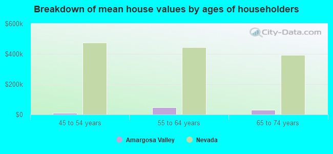 Breakdown of mean house values by ages of householders