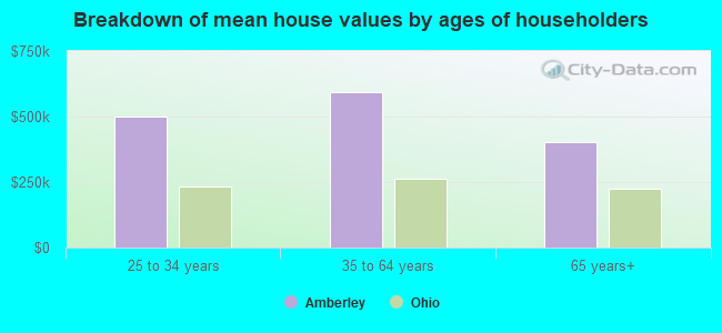 Breakdown of mean house values by ages of householders