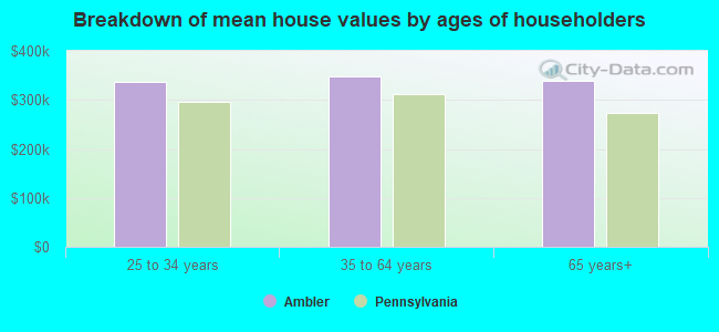 Breakdown of mean house values by ages of householders