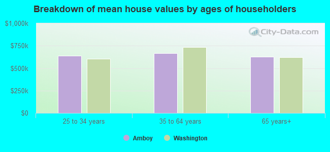 Breakdown of mean house values by ages of householders