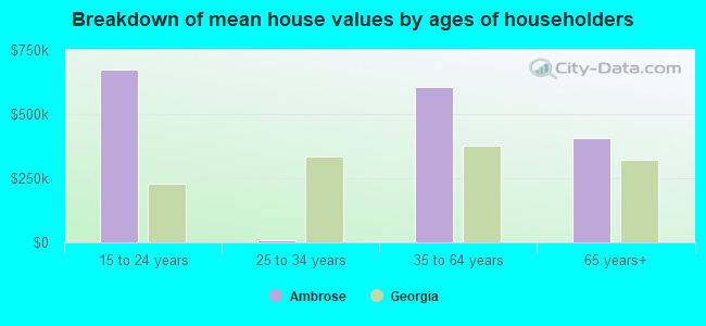 Breakdown of mean house values by ages of householders