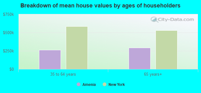 Breakdown of mean house values by ages of householders