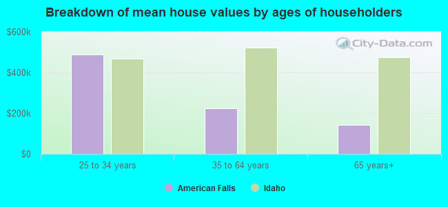 Breakdown of mean house values by ages of householders