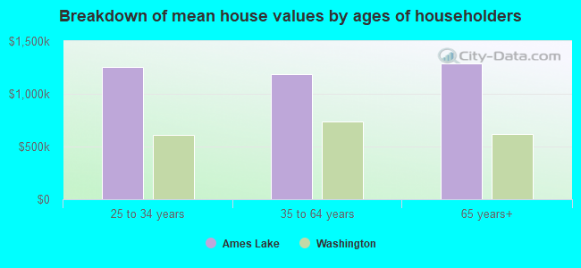 Breakdown of mean house values by ages of householders