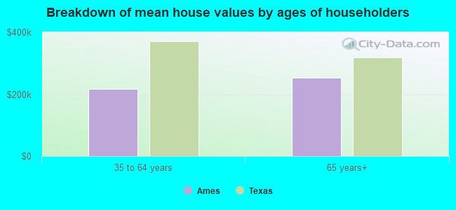 Breakdown of mean house values by ages of householders