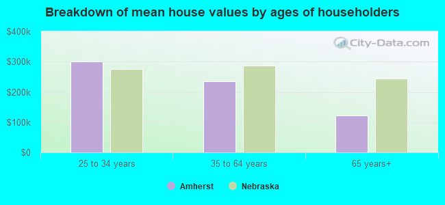 Breakdown of mean house values by ages of householders