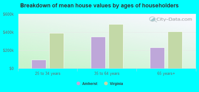 Breakdown of mean house values by ages of householders