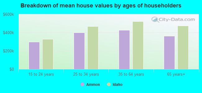 Breakdown of mean house values by ages of householders