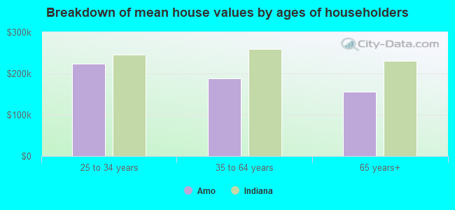 Breakdown of mean house values by ages of householders