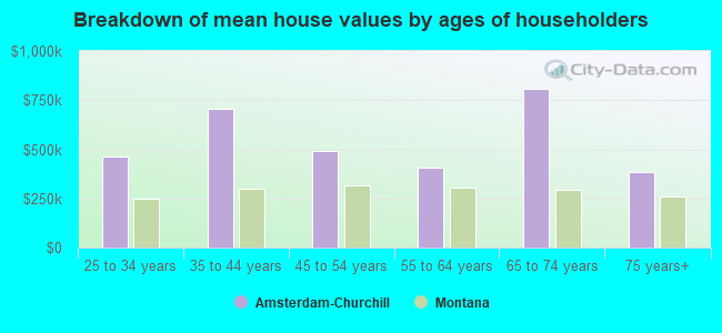 Breakdown of mean house values by ages of householders