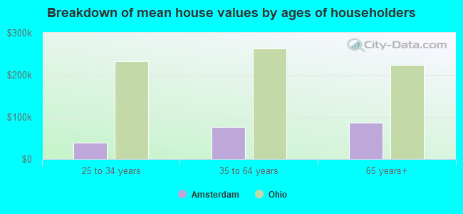 Breakdown of mean house values by ages of householders