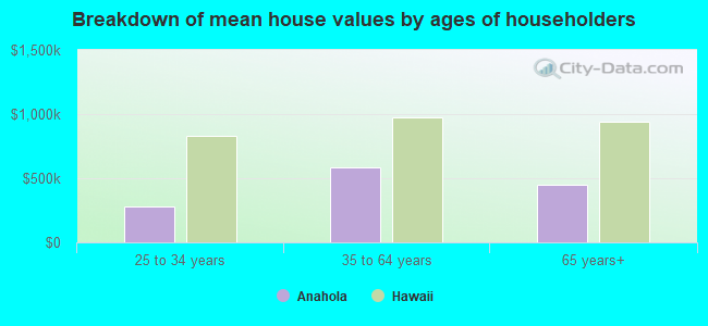 Breakdown of mean house values by ages of householders