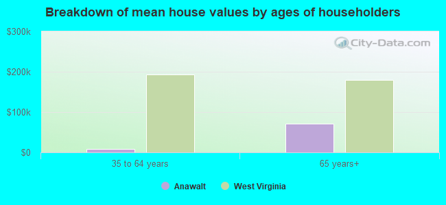 Breakdown of mean house values by ages of householders