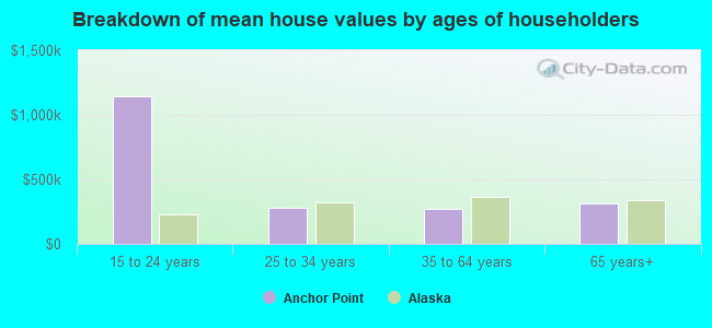 Breakdown of mean house values by ages of householders