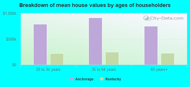 Breakdown of mean house values by ages of householders