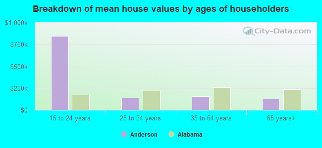 Breakdown of mean house values by ages of householders