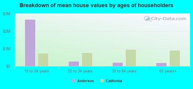 Breakdown of mean house values by ages of householders