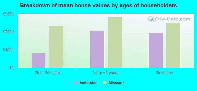 Breakdown of mean house values by ages of householders