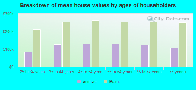 Breakdown of mean house values by ages of householders