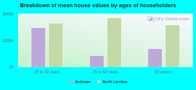 Breakdown of mean house values by ages of householders