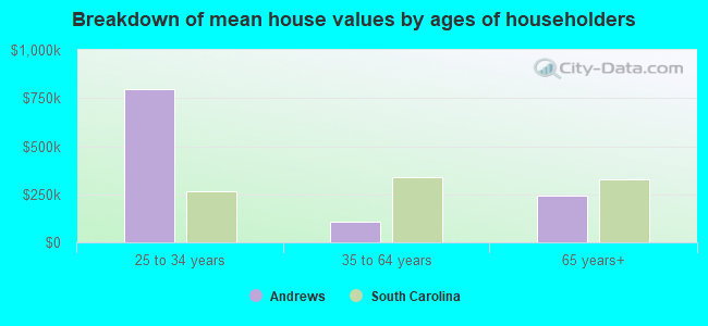 Breakdown of mean house values by ages of householders