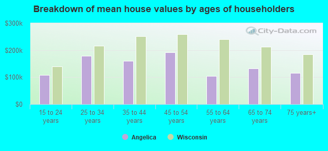 Breakdown of mean house values by ages of householders