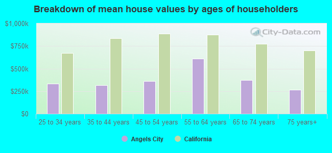 Breakdown of mean house values by ages of householders