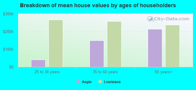 Breakdown of mean house values by ages of householders