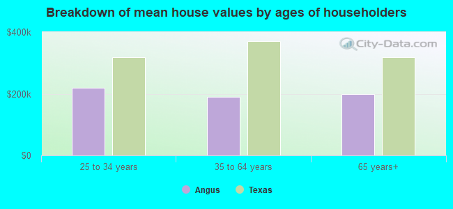 Breakdown of mean house values by ages of householders